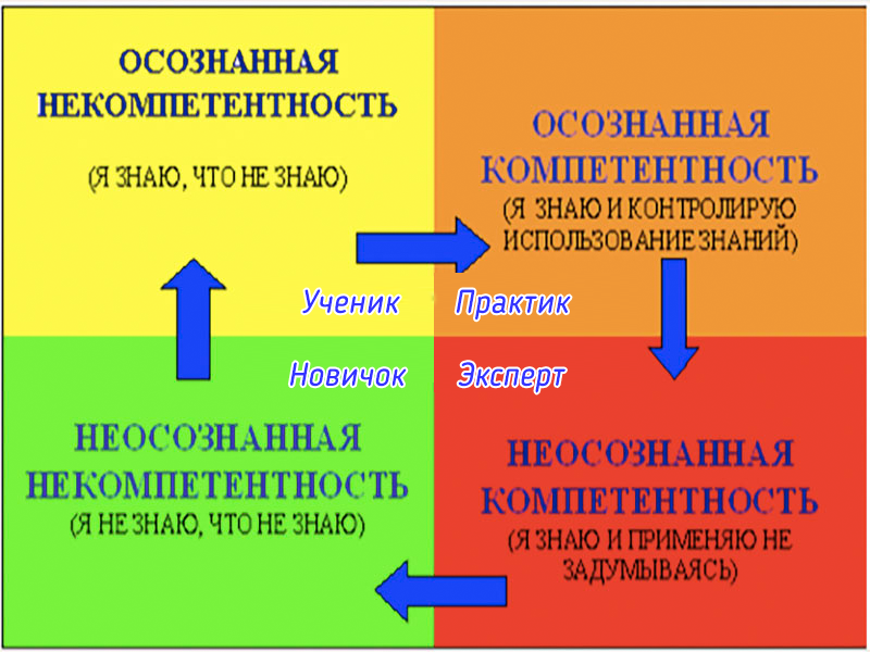 Цикл развития компетентности: Магический квадрат