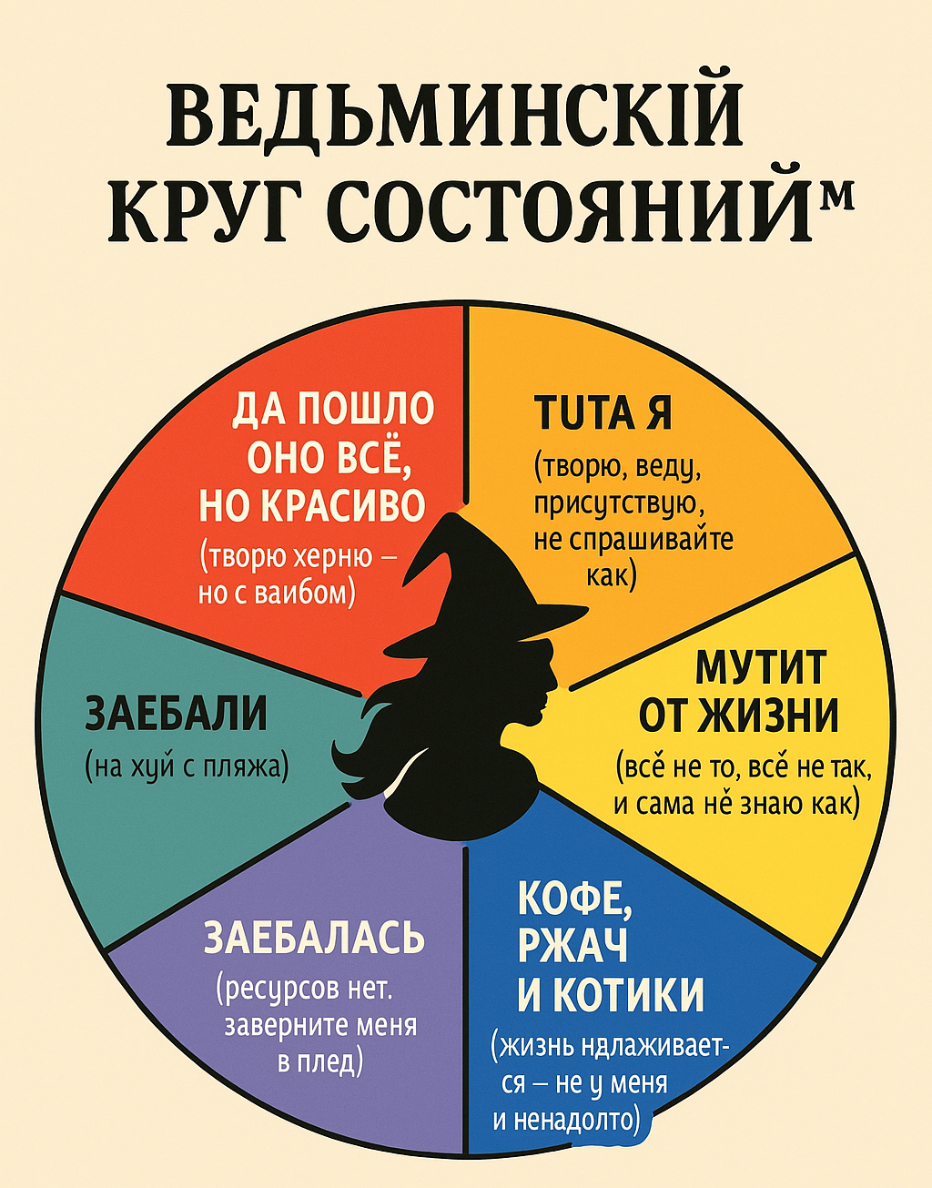 Круговая диаграмма “Ведьминский Круг Состояний™”, где ведьма в центре отражает шесть эмоциональных состояний: “Да пошло оно всё, но красиво”, “Тута я”, “Мутит от жизни”, “Кофе, ржач и котики”, “Заебалась” и “Заебали”. Каждое состояние сопровождается ироничным описанием, а внизу подпись: ‘я е нетую — но с прашивают не спрашивайте как’